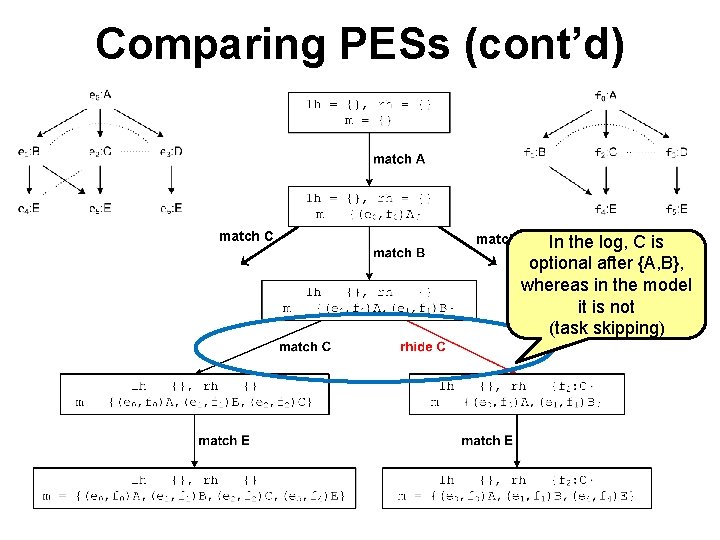 Comparing PESs (cont’d) match C In the log, C is optional after {A, B},
