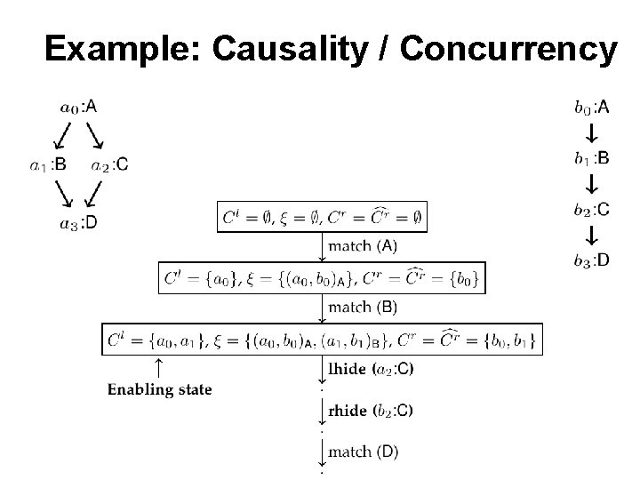 Example: Causality / Concurrency 