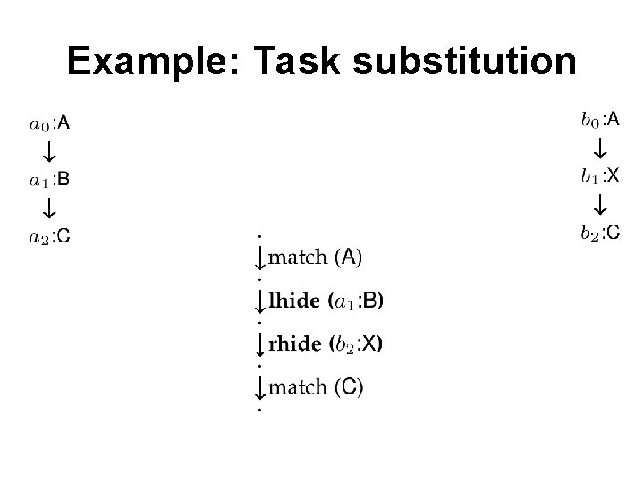 Example: Task substitution 
