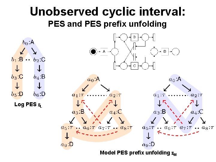 Unobserved cyclic interval: PES and PES prefix unfolding Log PES EL Model PES prefix