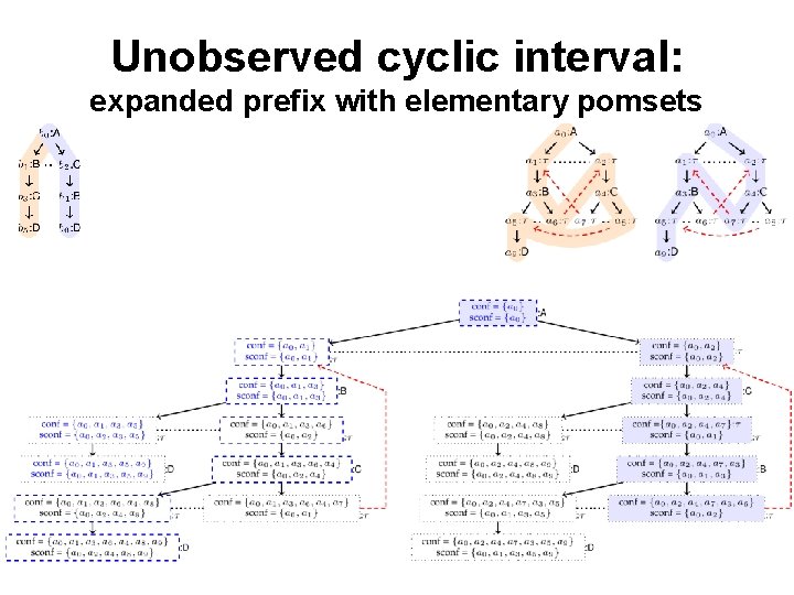 Unobserved cyclic interval: expanded prefix with elementary pomsets 