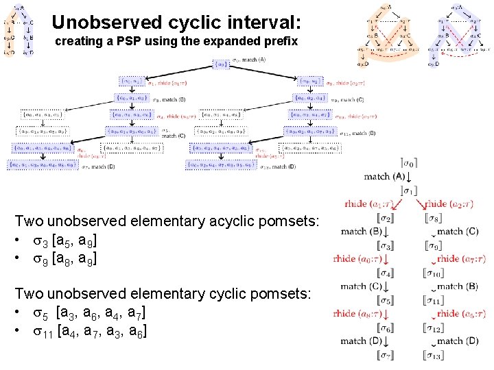 Unobserved cyclic interval: creating a PSP using the expanded prefix Two unobserved elementary acyclic