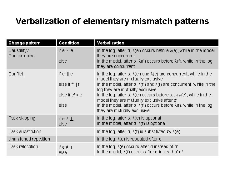 Verbalization of elementary mismatch patterns Change pattern Condition Verbalization Causality / Concurrency if e'