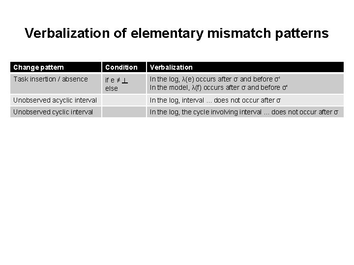 Verbalization of elementary mismatch patterns Change pattern Condition Verbalization Task insertion / absence if