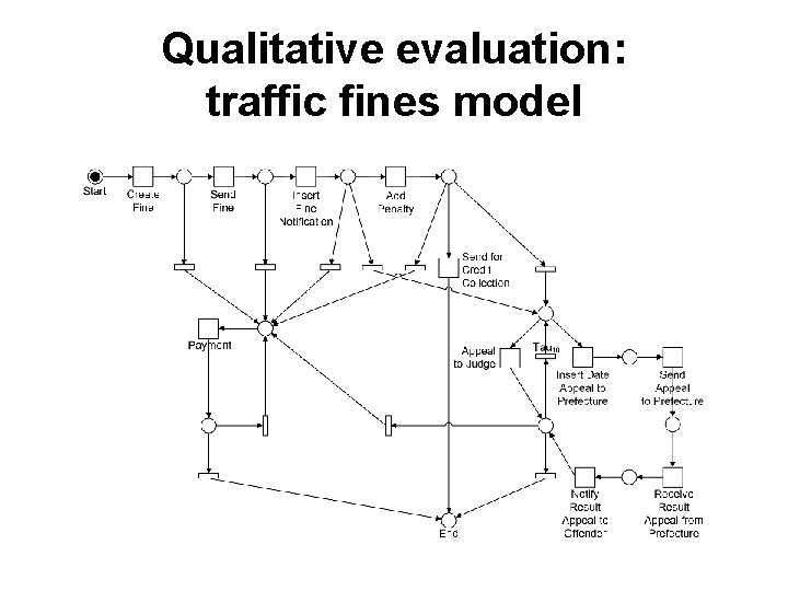 Qualitative evaluation: traffic fines model 
