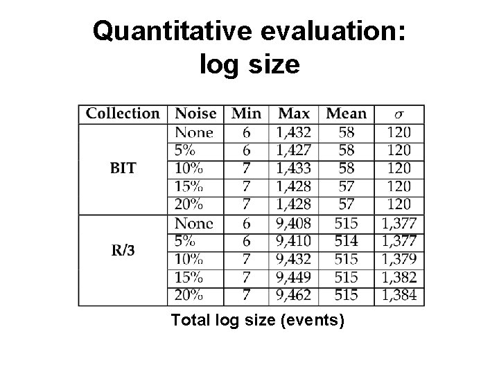 Quantitative evaluation: log size Total log size (events) 