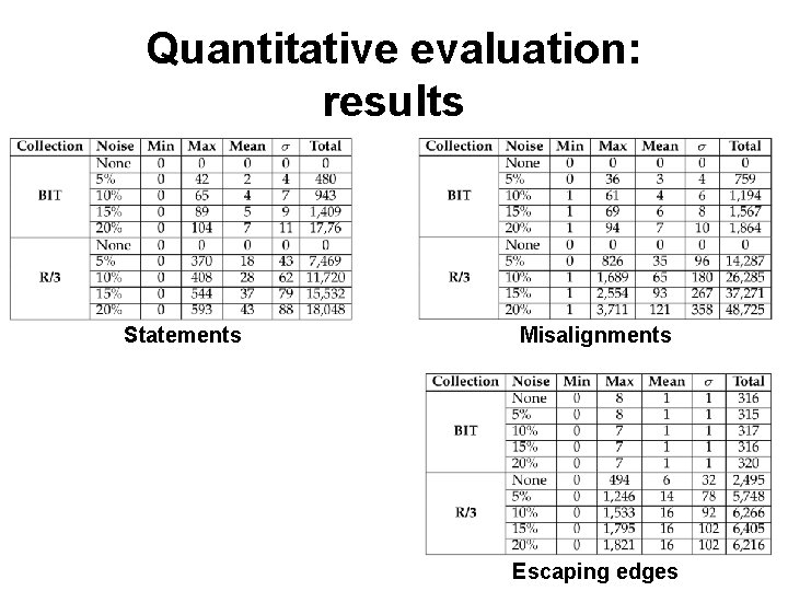 Quantitative evaluation: results Statements Misalignments Escaping edges 