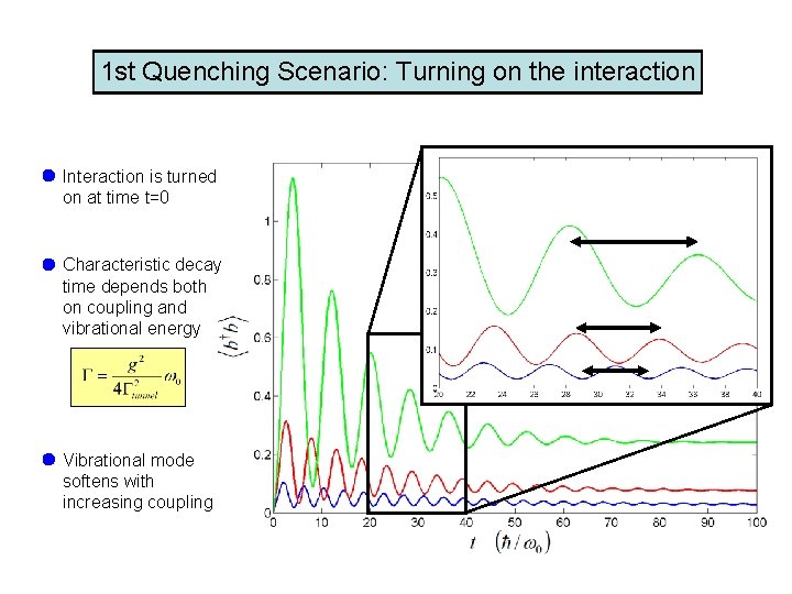 1 st Quenching Scenario: Turning on the interaction Interaction is turned on at time