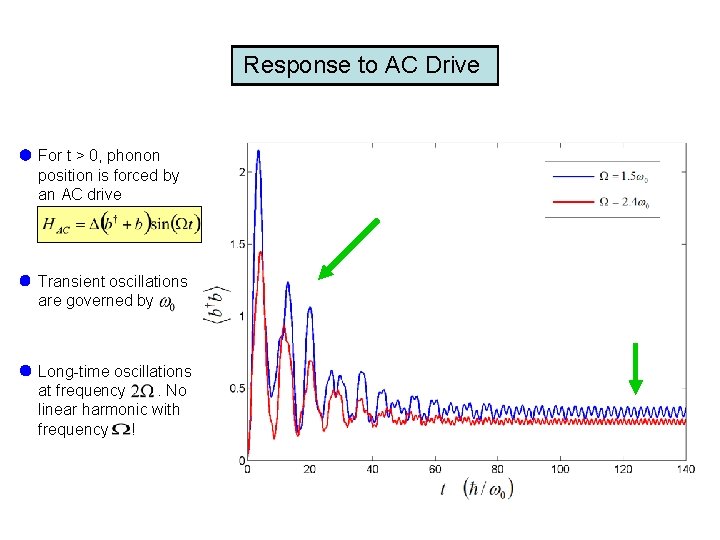 Response to AC Drive For t > 0, phonon position is forced by an