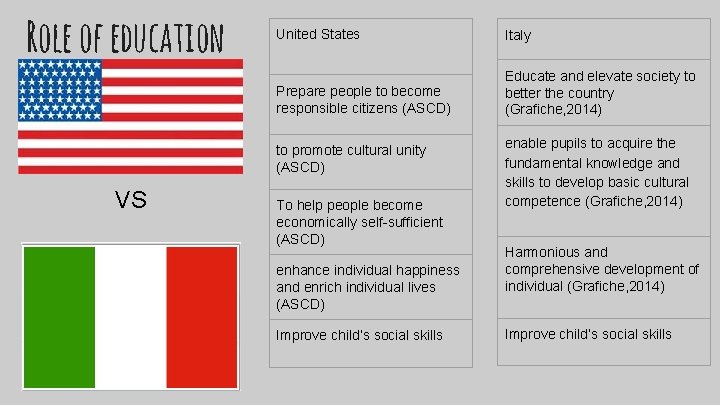 Role of education United States Italy Prepare people to become responsible citizens (ASCD) Educate