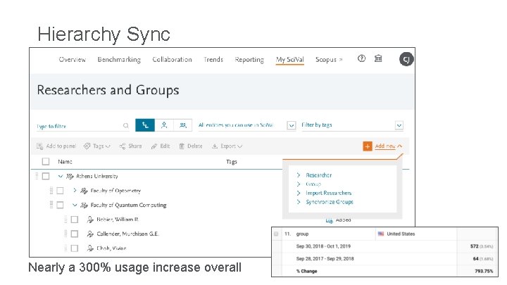Hierarchy Sync Nearly a 300% usage increase overall 