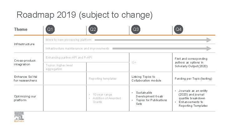 Roadmap 2019 (subject to change) Theme Q 1 Q 2 Q 3 Q 4