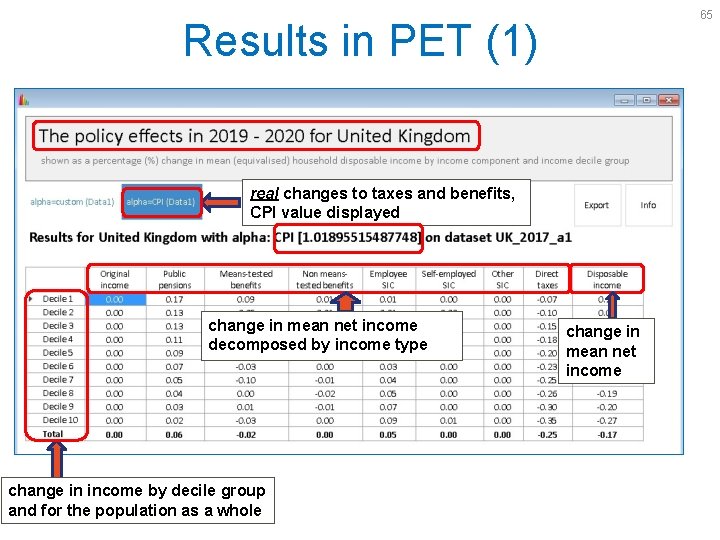 65 Results in PET (1) real changes to taxes and benefits, CPI value displayed