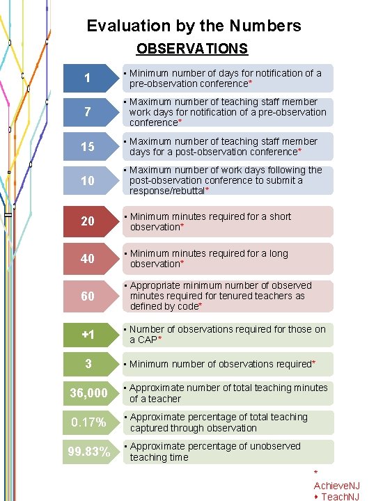 Evaluation by the Numbers OBSERVATIONS 1 • Minimum number of days for notification of