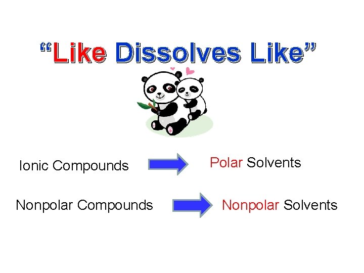 “Like Dissolves Like” Ionic Compounds Nonpolar Compounds Polar Solvents Nonpolar Solvents “Like Dissolves Like” Ionic Compounds Nonpolar Compounds Polar Solvents Nonpolar Solvents