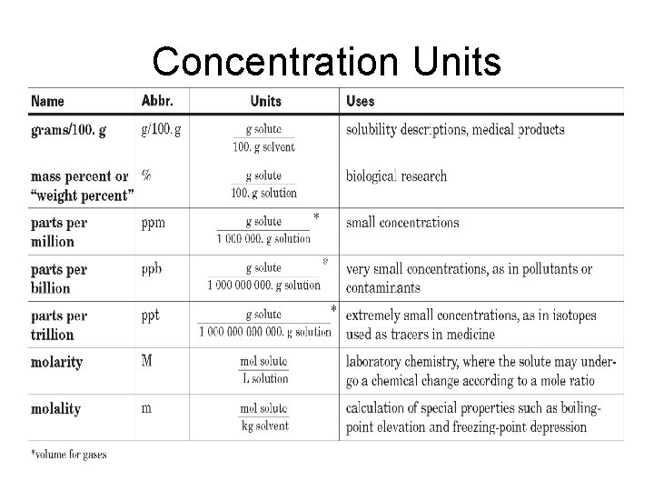 Concentration Units Concentration Units