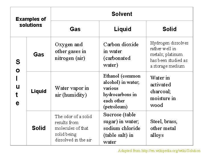 Examples of solutions Gas S o l u t e Solvent Gas Oxygen and Examples of solutions Gas S o l u t e Solvent Gas Oxygen and