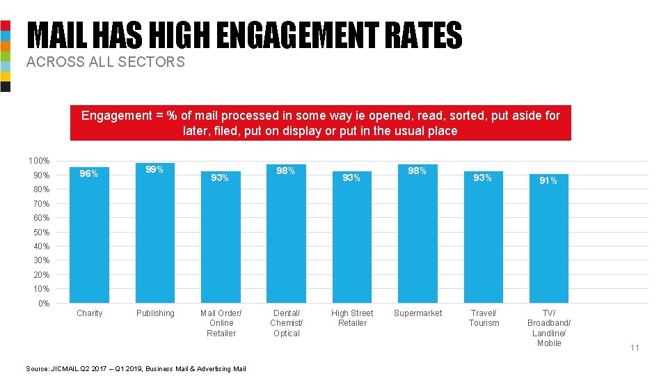 MAIL HAS HIGH ENGAGEMENT RATES ACROSS ALL SECTORS Engagement = % of mail processed