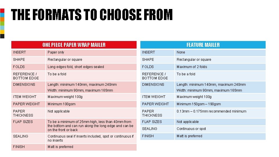 THE FORMATS TO CHOOSE FROM ONE PIECE PAPER WRAP MAILER FEATURE MAILER INSERT Paper