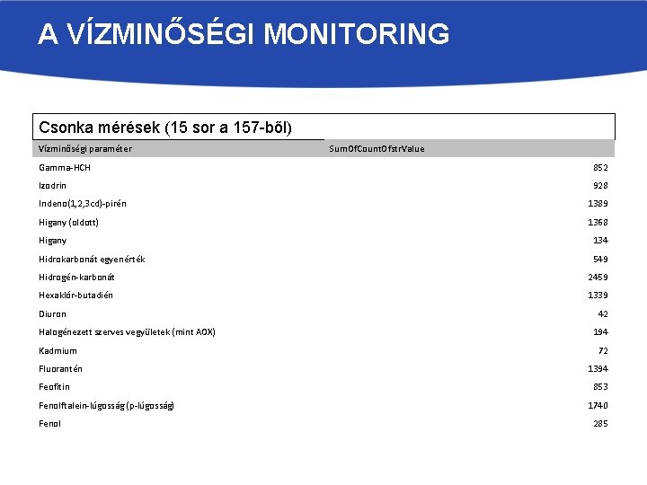 A VÍZMINŐSÉGI MONITORING Csonka mérések (15 sor a 157 -ből) Vízminőségi paraméter Sum. Of.