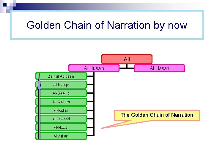Golden Chain of Narration by now Ali Al-Husain Al-Hasan Zainul Abideen Al-Baaqir Al-Saadiq Al-Kadhim