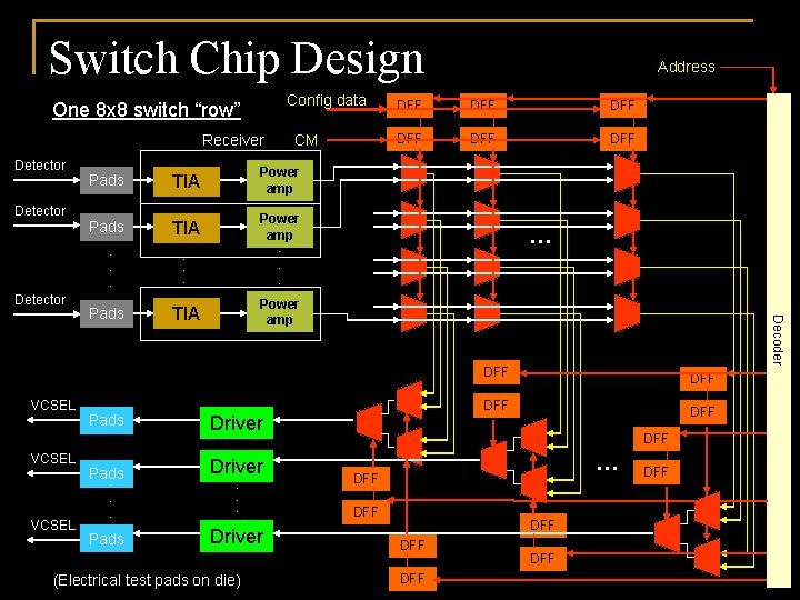 Switch Chip Design Config data One 8 x 8 switch “row” Receiver Detector Pads