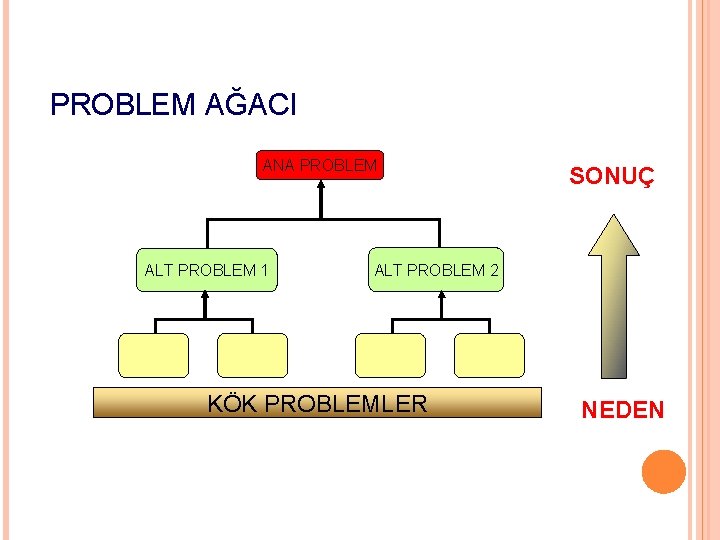 PROBLEM AĞACI ANA PROBLEM ALT PROBLEM 1 SONUÇ ALT PROBLEM 2 KÖK PROBLEMLER NEDEN