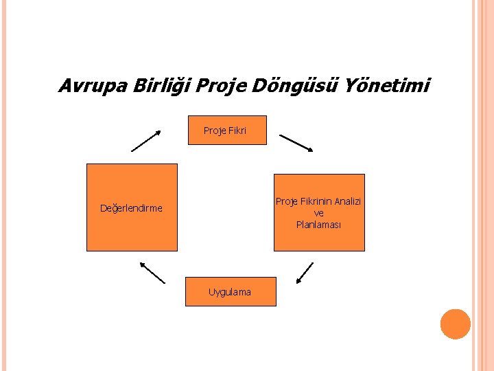 Avrupa Birliği Proje Döngüsü Yönetimi Proje Fikrinin Analizi ve Planlaması Değerlendirme Uygulama 