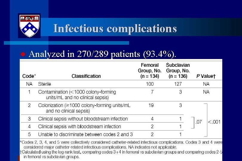 Infectious complications l Analyzed in 270/289 patients (93. 4%). 
