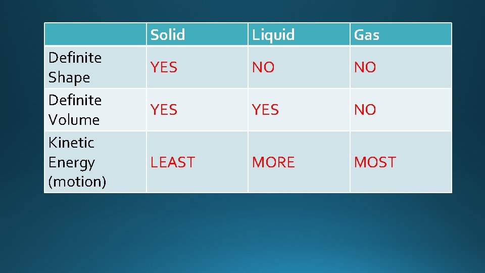Definite Shape Definite Volume Kinetic Energy (motion) Solid Liquid Gas YES NO NO YES