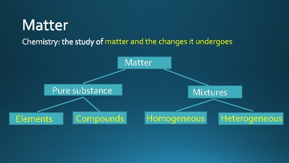 matter and the changes it undergoes Matter Pure substance Elements Compounds Mixtures Homogeneous Heterogeneous