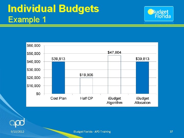 Individual Budgets Example 1 9/10/2012 i. Budget Florida - APD Training 37 