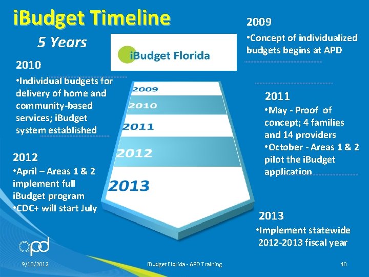 i. Budget Timeline 5 Years 2009 • Concept of individualized budgets begins at APD
