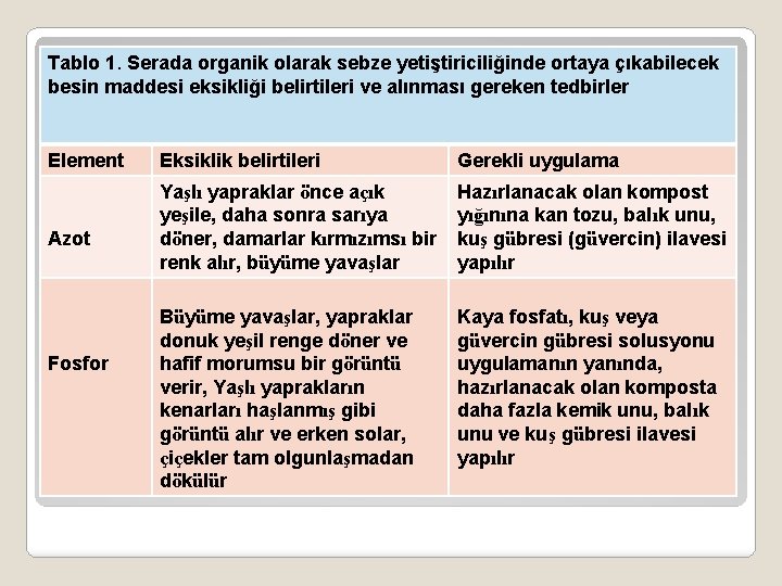 Tablo 1. Serada organik olarak sebze yetiştiriciliğinde ortaya çıkabilecek besin maddesi eksikliği belirtileri ve