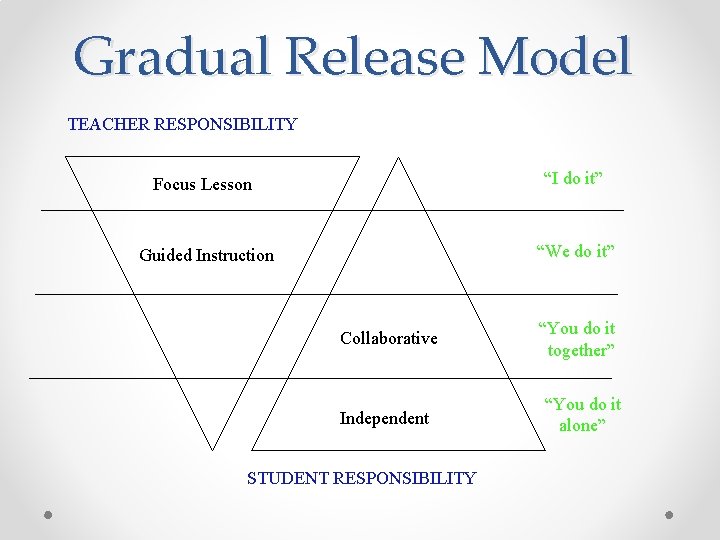 Gradual Release Model TEACHER RESPONSIBILITY Focus Lesson “I do it” Guided Instruction “We do