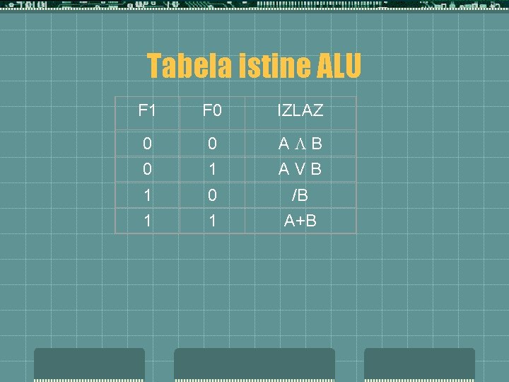 Tabela istine ALU F 1 F 0 IZLAZ 0 0 A B 0 1