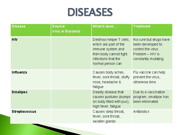 DISEASES Disease What it does… Treatment HIV Destroys helper T cells, which are part