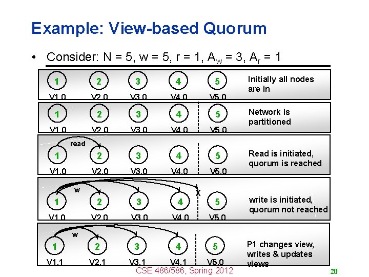 Example: View-based Quorum • Consider: N = 5, w = 5, r = 1,