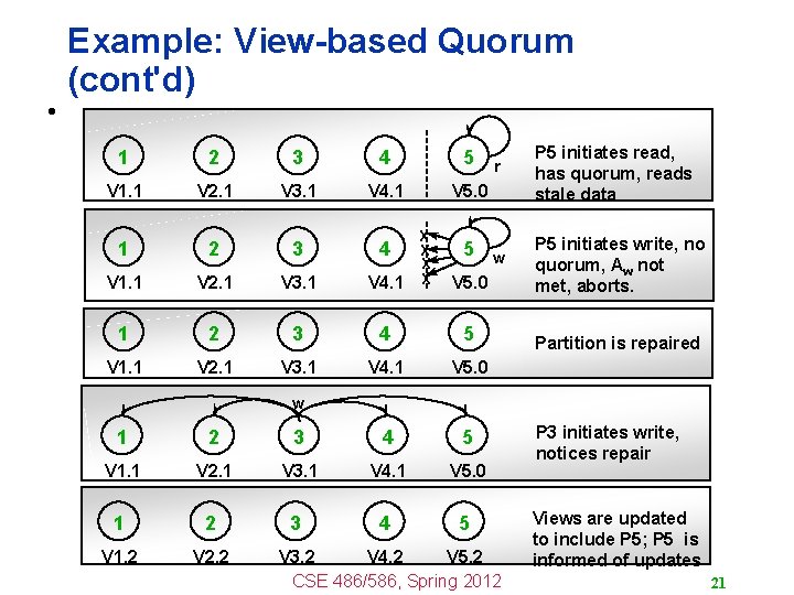  • Example: View-based Quorum (cont'd) r P 5 initiates read, has quorum, reads