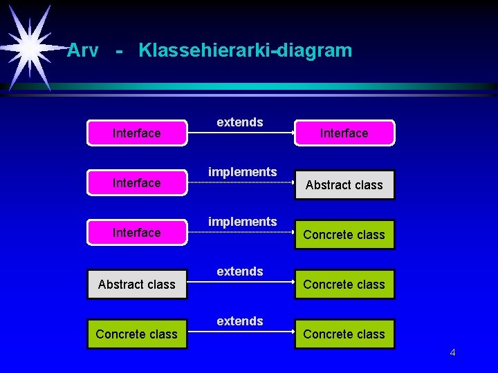 Arv - Klassehierarki-diagram Interface Abstract class Concrete class extends implements extends Interface Abstract class
