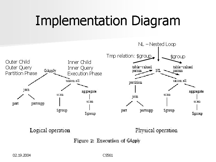 Implementation Diagram NL – Nested Loop Tmp relation: $group Outer Child Outer Query Partition Implementation Diagram NL – Nested Loop Tmp relation: $group Outer Child Outer Query Partition