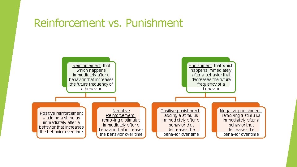 Reinforcement vs. Punishment Reinforcement: that which happens immediately after a behavior that increases the