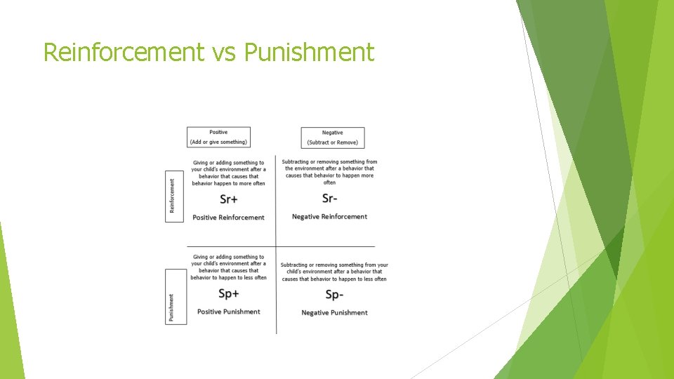 Reinforcement vs Punishment 