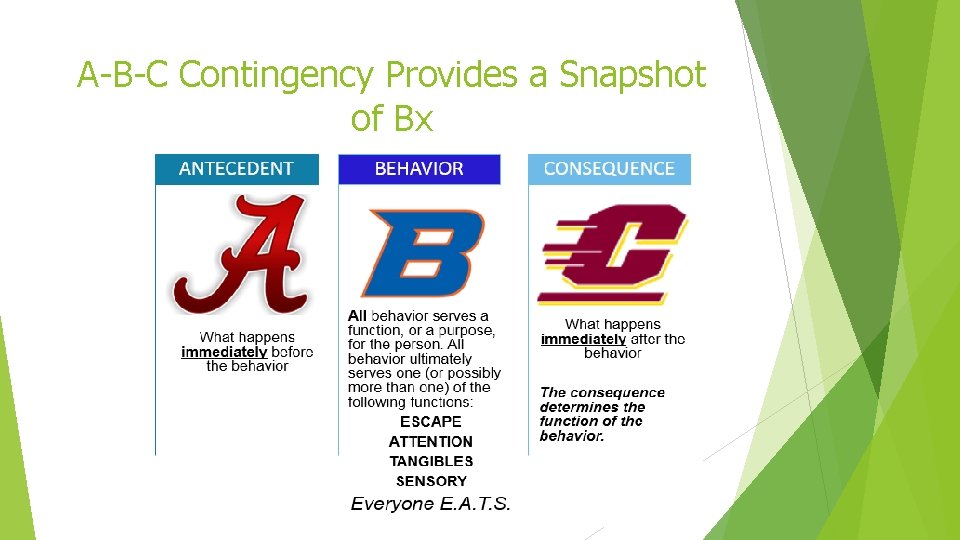 A-B-C Contingency Provides a Snapshot of Bx 