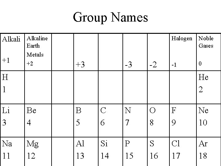 Group Names Alkaline +1 Earth Metals +2 +3 -3 -2 Halogen Noble Gases -1