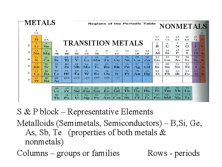 METALS NONMETALS TRANSITION METALS S & P block – Representative Elements Metalloids (Semimetals, Semiconductors)