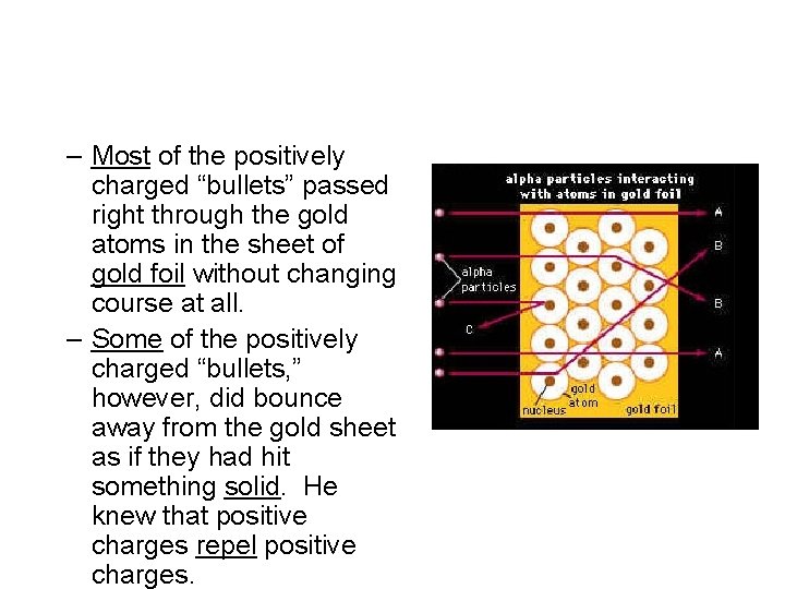 – Most of the positively charged “bullets” passed right through the gold atoms in