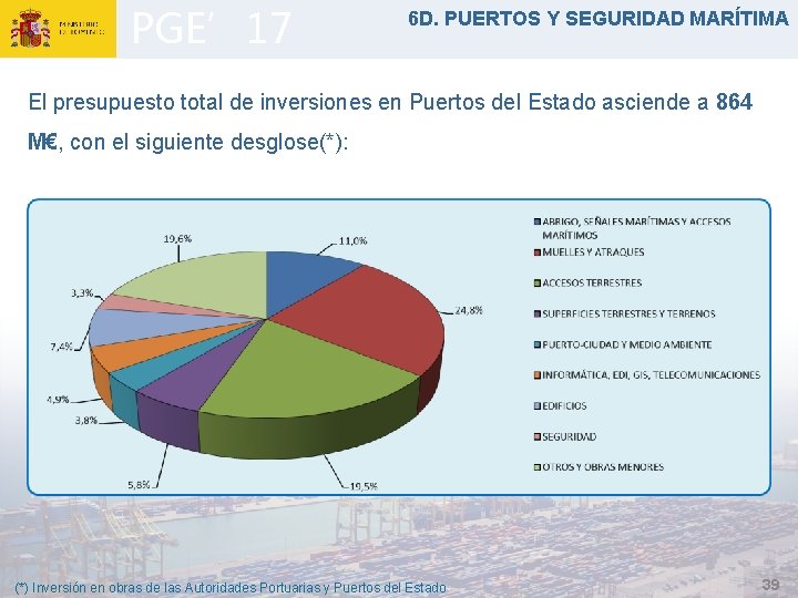 PGE’ 17 6 D. PUERTOS Y SEGURIDAD MARÍTIMA El presupuesto total de inversiones en