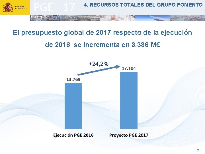 PGE’ 17 4. RECURSOS TOTALES DEL GRUPO FOMENTO El presupuesto global de 2017 respecto