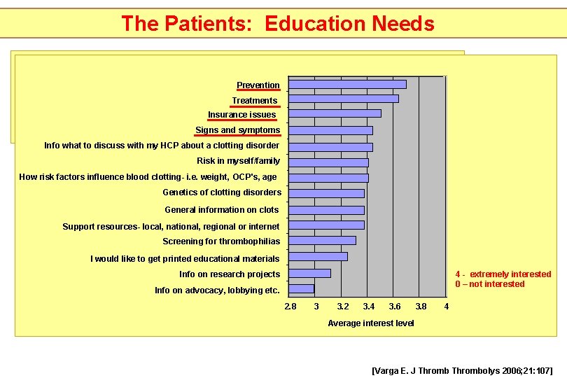 The Patients: Education Needs • 257 patients Prevention • attending 2 NATT education seminars